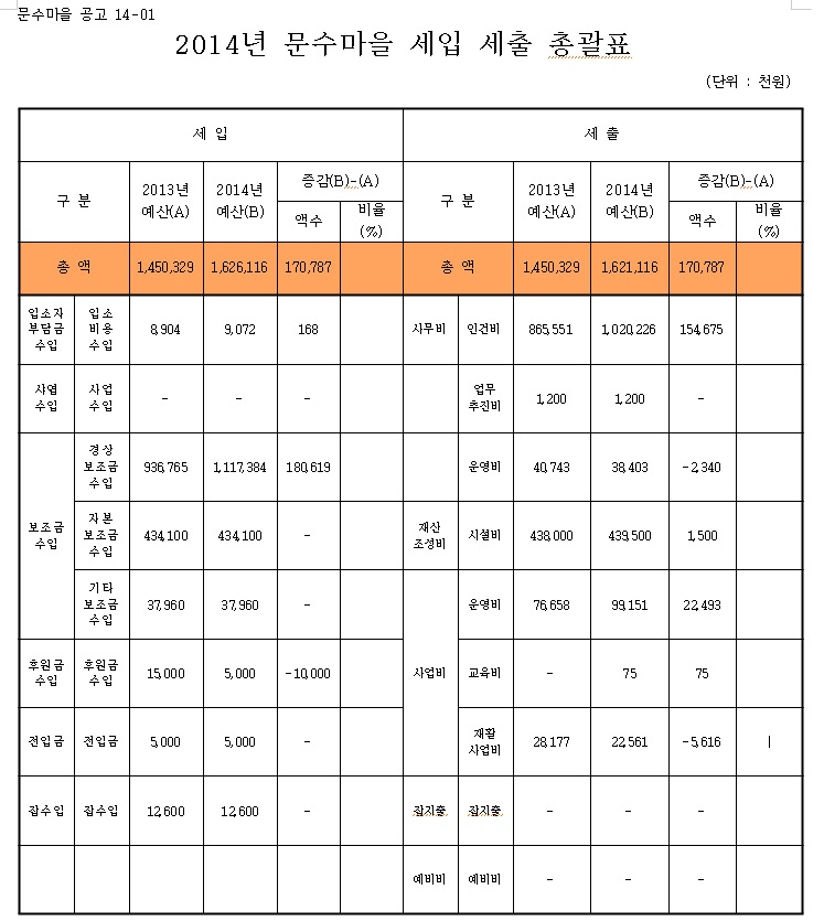 2014년 문수마을 세입세출예산.jpg